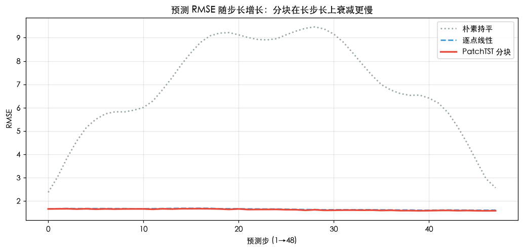 RMSE 随预测步长增长:分块在长步长段衰减更慢,优势主要体现在远端