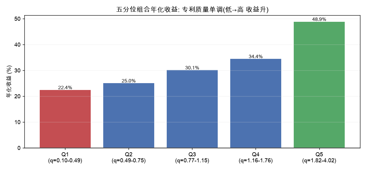 五分位组合年化收益: 专利质量单调(低→高 收益升)