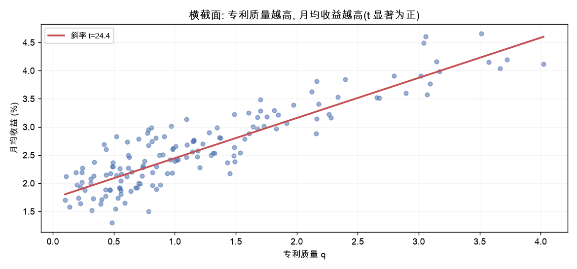 横截面: 专利质量越高, 月均收益越高(t 显著为正)