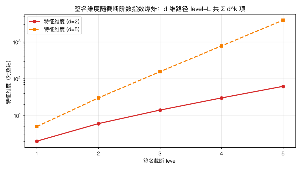 维度爆炸