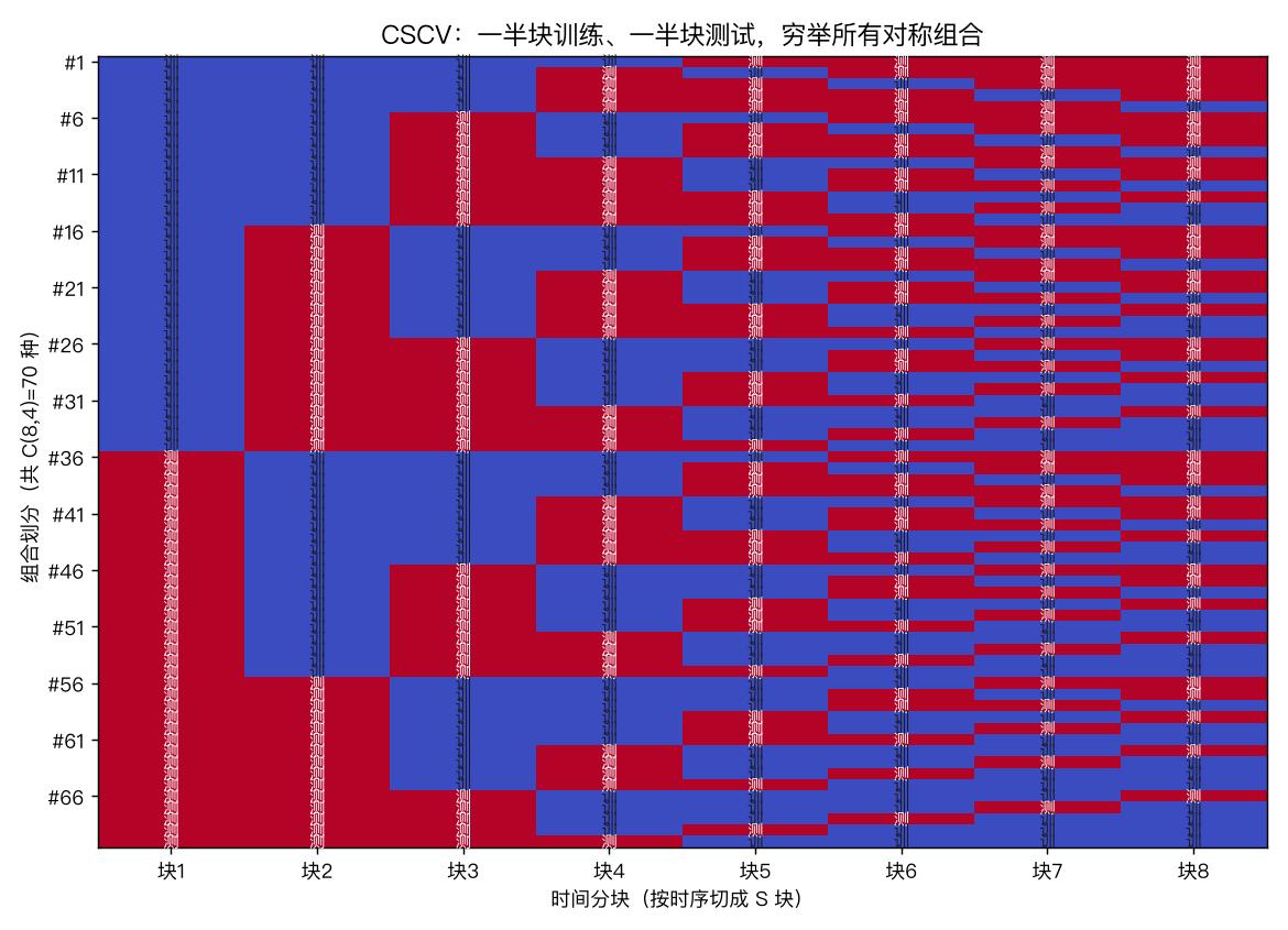 CSCV 组合对称分块