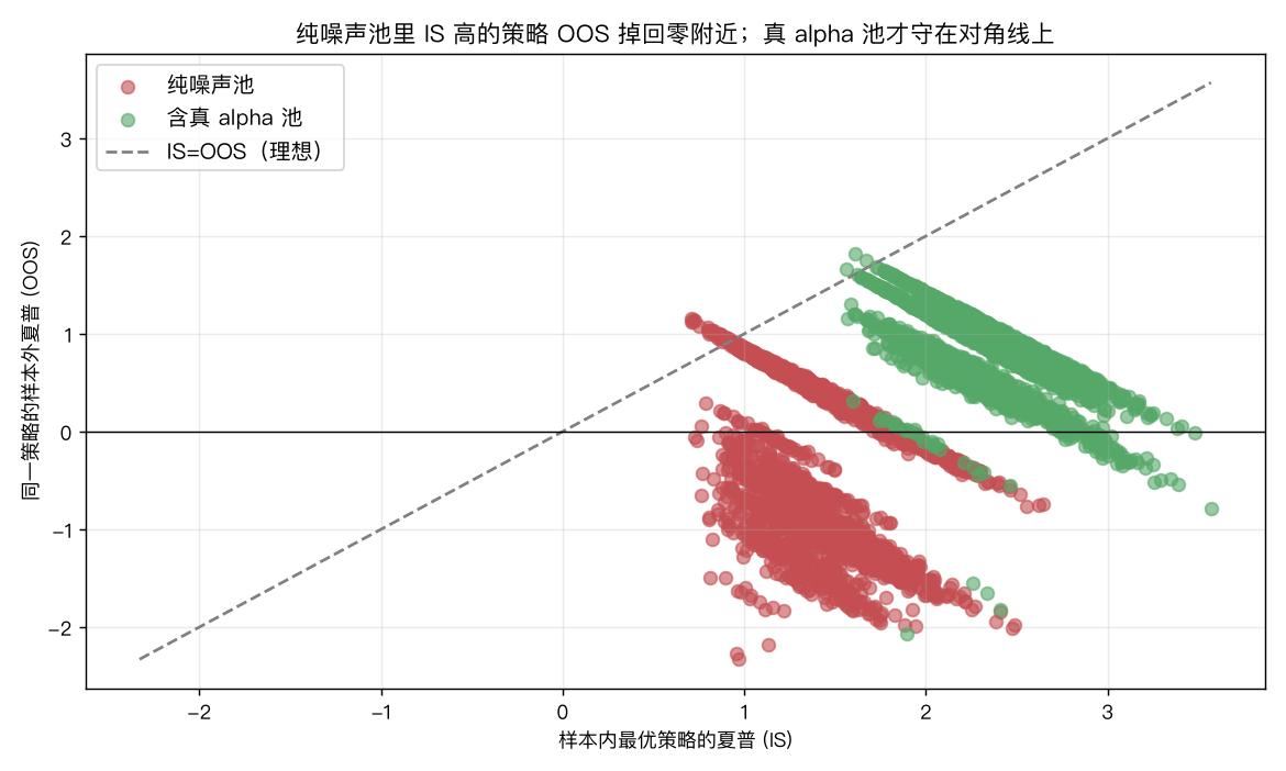 样本内外夏普退化图