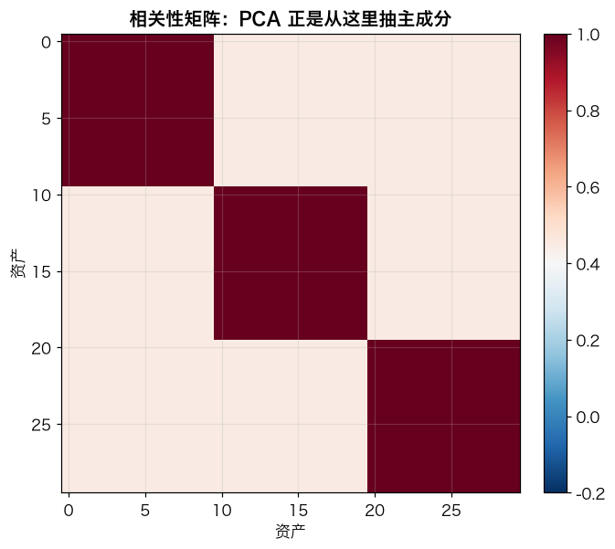 相关性矩阵