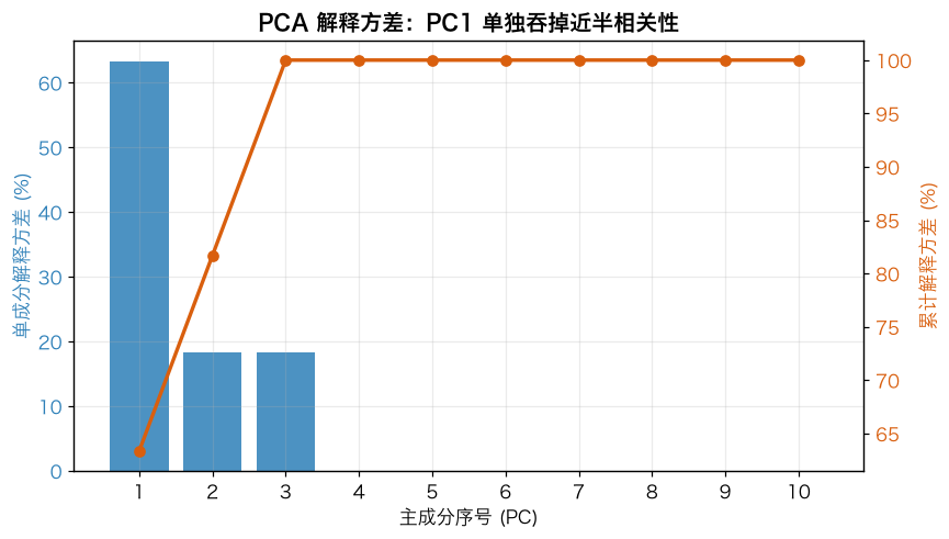 PCA 特征组合
