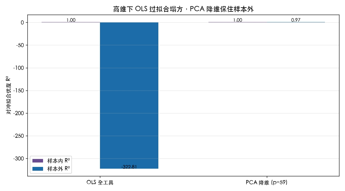 样本内 vs 样本外 R²：高维下 OLS 过拟合塌方，PCA 降维保住样本外