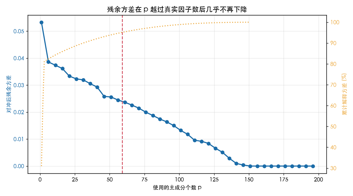对冲后残余方差随主成分个数变化；越过真实因子数后下降几乎停止