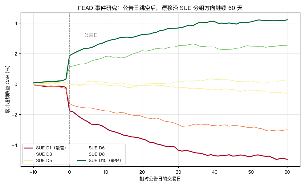 PEAD 事件研究：SUE 十分组的 CAR 在公告日跳空后继续沿原方向漂移 60 天