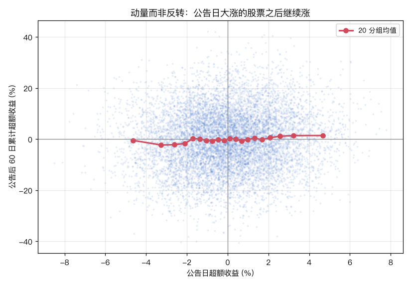 公告日反应 vs 后续漂移：正相关，公告日大涨的股票之后继续涨
