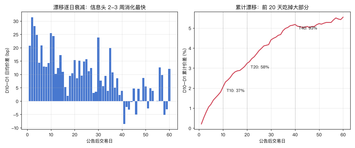 漂移逐日衰减：多空价差前 20 天吃掉近六成，40 天后基本走平