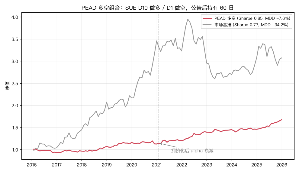 PEAD 多空组合净值：Sharpe 0.85，但后半段 alpha 明显衰减