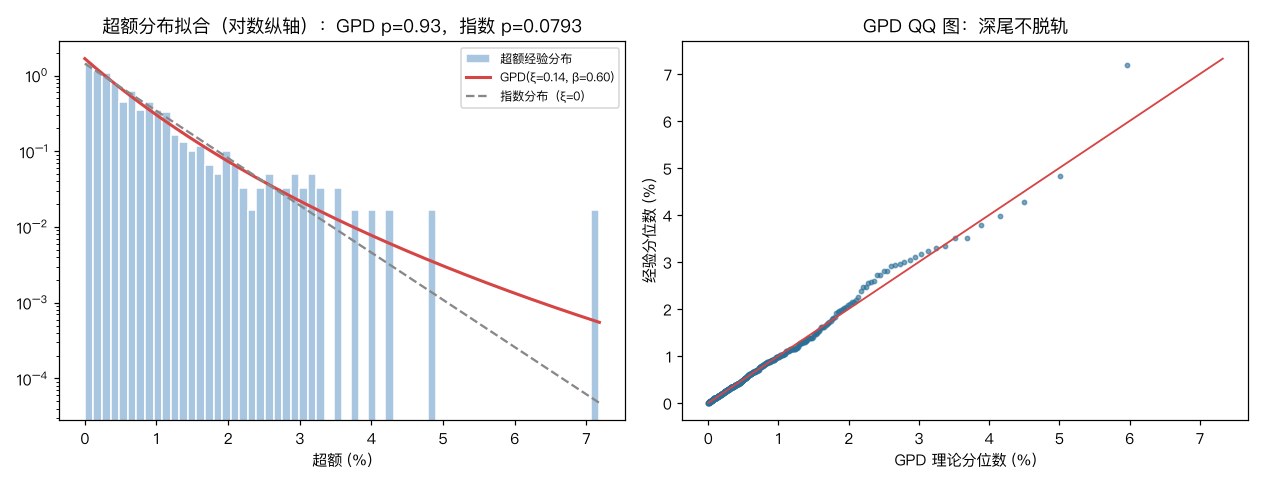 GPD 拟合与 QQ 图