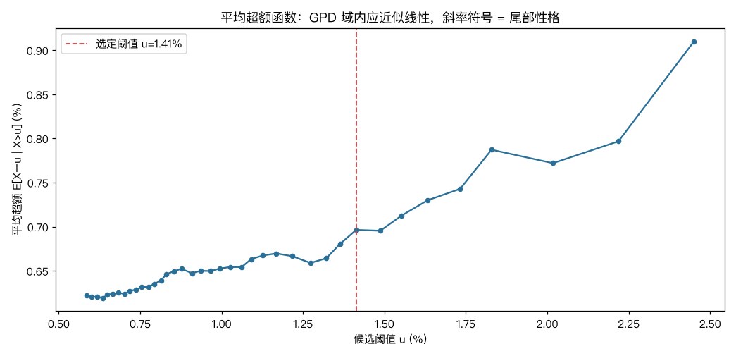 平均超额函数