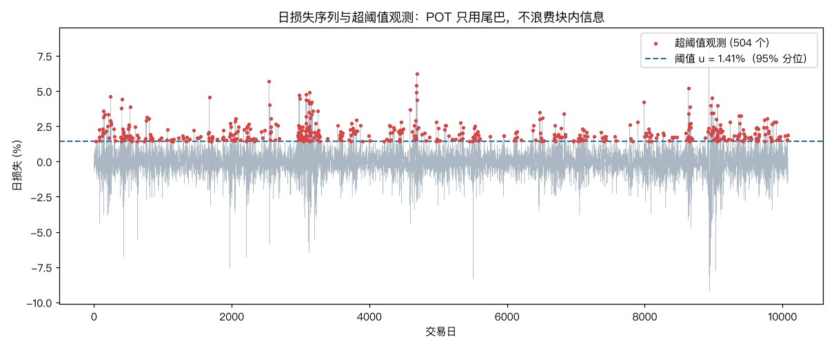 日损失序列与超阈值观测