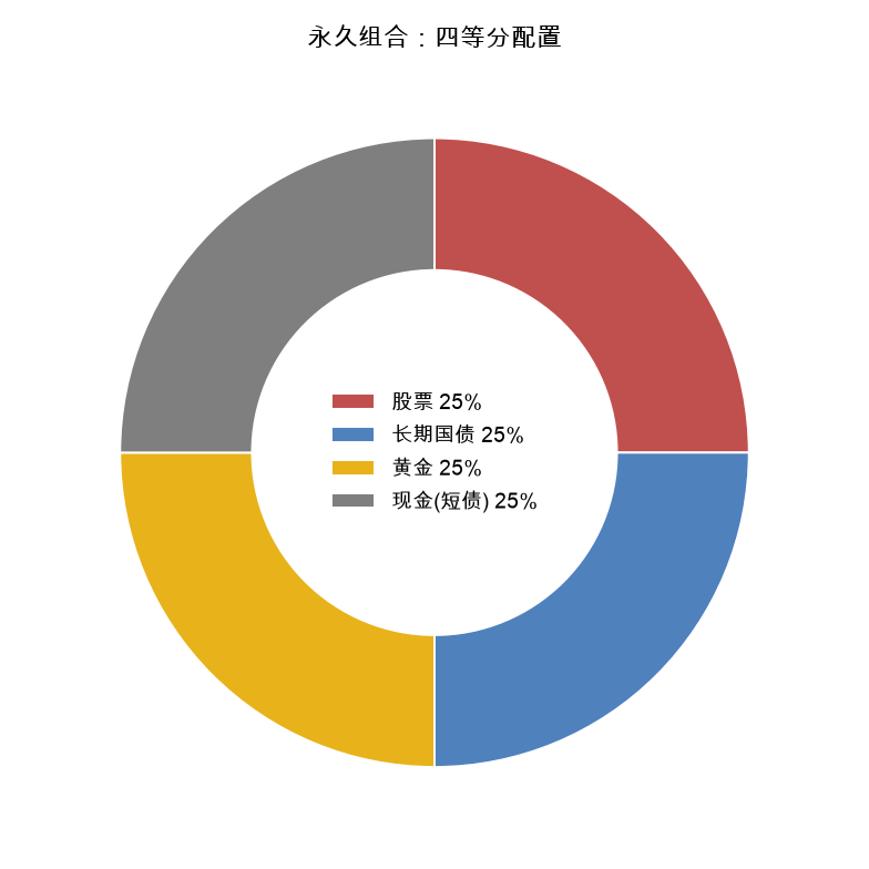 永久组合：四等分配置