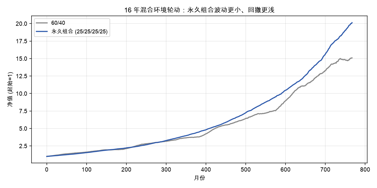 16 年混合环境轮动：永久组合波动更小、回撤更浅