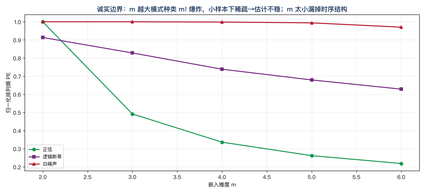 PE 随嵌入维度 m 曲线：m 太小漏结构、m 太大稀疏抖动——中间段才是稳定分辨区