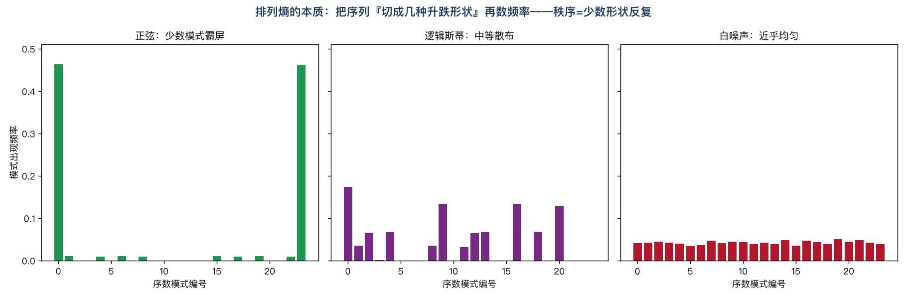 序数模式频率：正弦少数形状霸屏、白噪声近乎均匀、逻辑斯蒂中等散布——排列熵的本质就是数形状的均匀程度