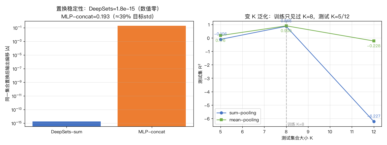 置换稳定性与变 K 泛化：DeepSets 数值零偏移，但变 K 崩溃