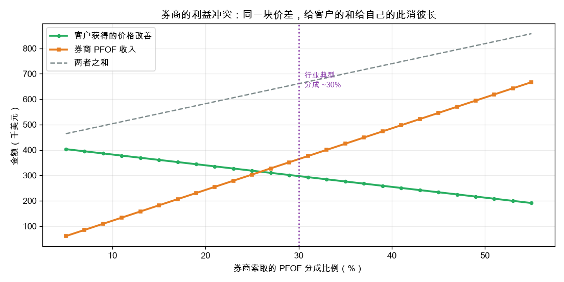 券商 PFOF 分成与客户价格改善的此消彼长
