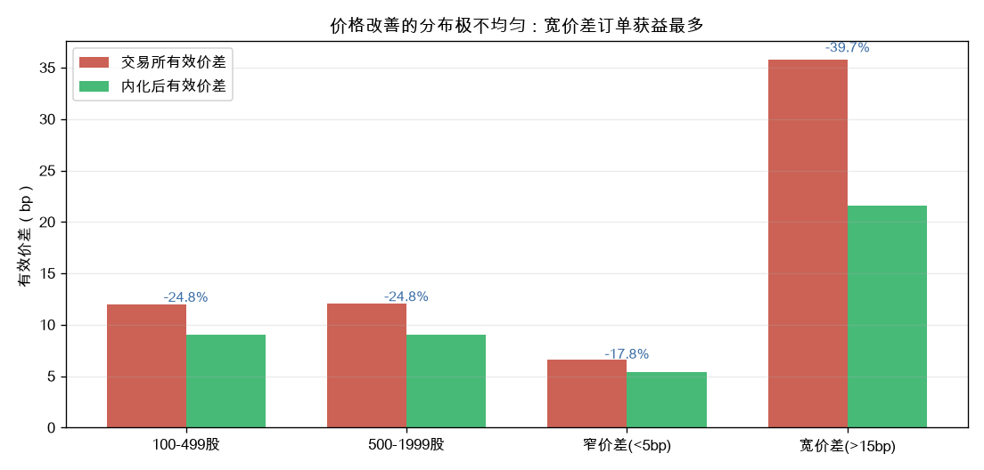 不同订单类型的有效价差改善