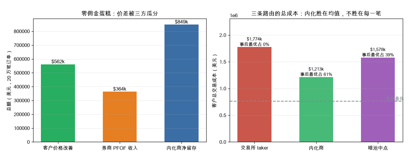 零佣金蛋糕：价差被三方瓜分