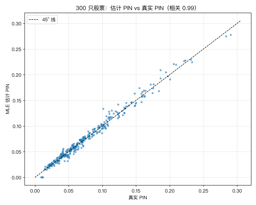 PIN 估计 vs 真实