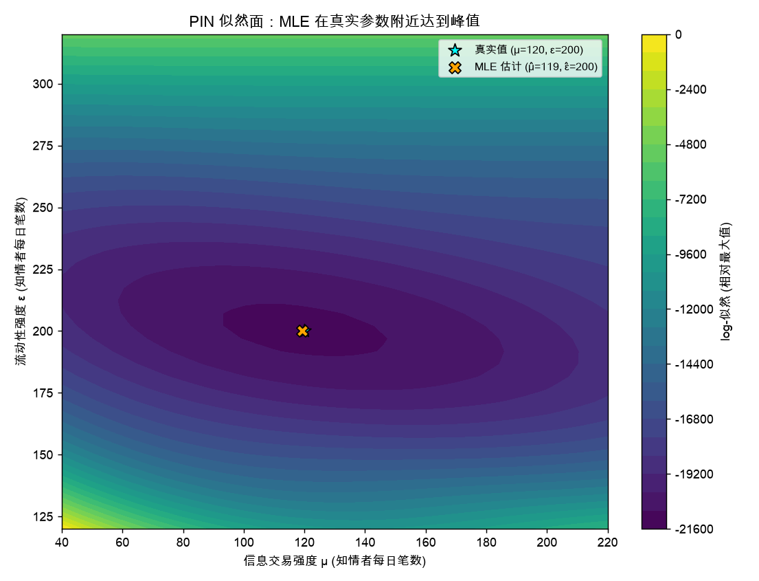 PIN 似然面：MLE 在真实参数 (μ, ε) 附近达到峰值