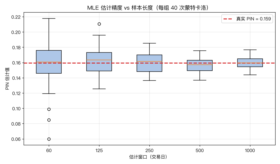 MLE估计精度
