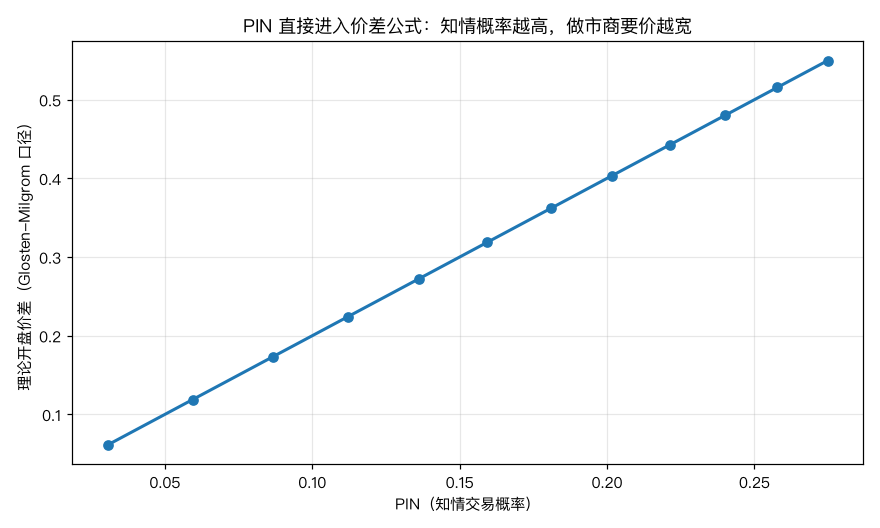 PIN与价差的关系