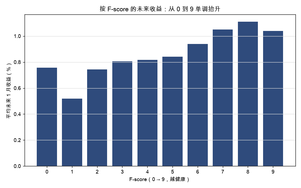 按 F-score 的未来收益：从 0 到 9 单调抬升
