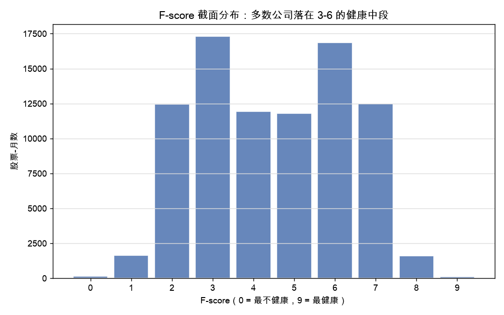 F-score 截面分布：多数公司落在 3-6 的健康中段