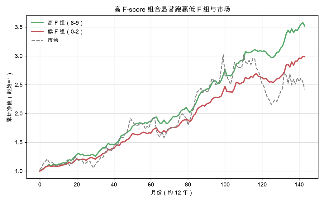 高 F-score 组合显著跑赢低 F 组与市场