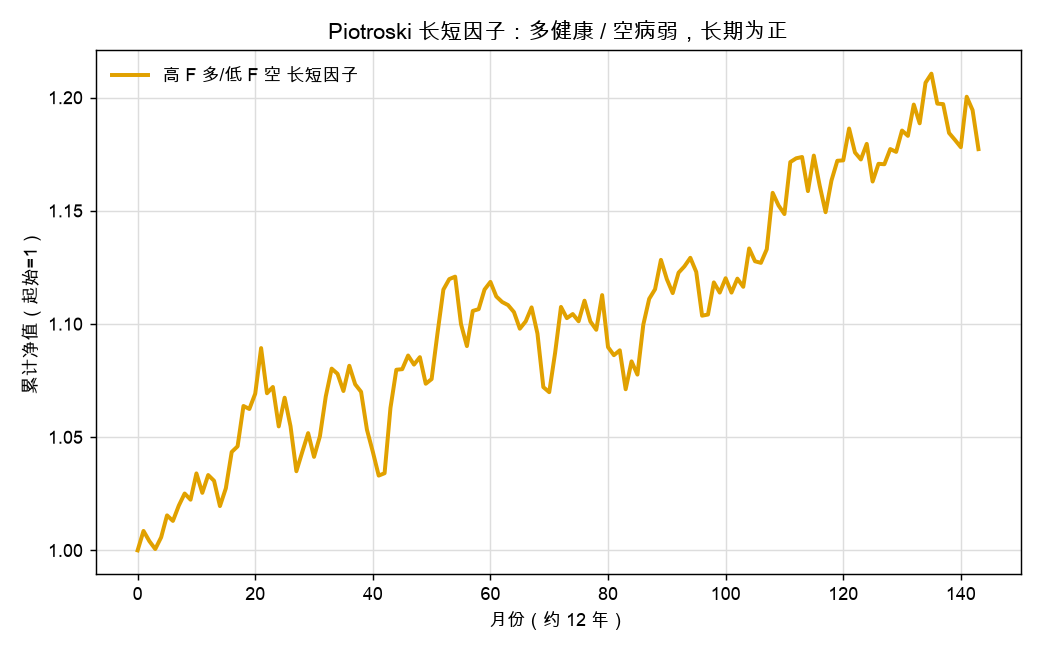 Piotroski 长短因子：多健康 / 空病弱，长期为正