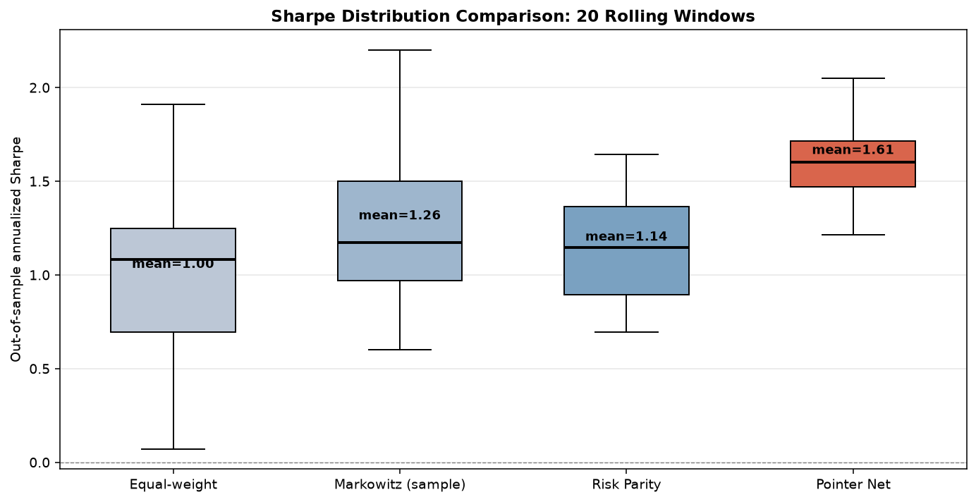 20 个滚动窗口的样本外年化 Sharpe 分布箱线图：Pointer Net 中位数最高、IQR 最窄；Markowitz 反而比 Equal-weight 还差一些——经典的『估计误差比不估计还糟』陷阱