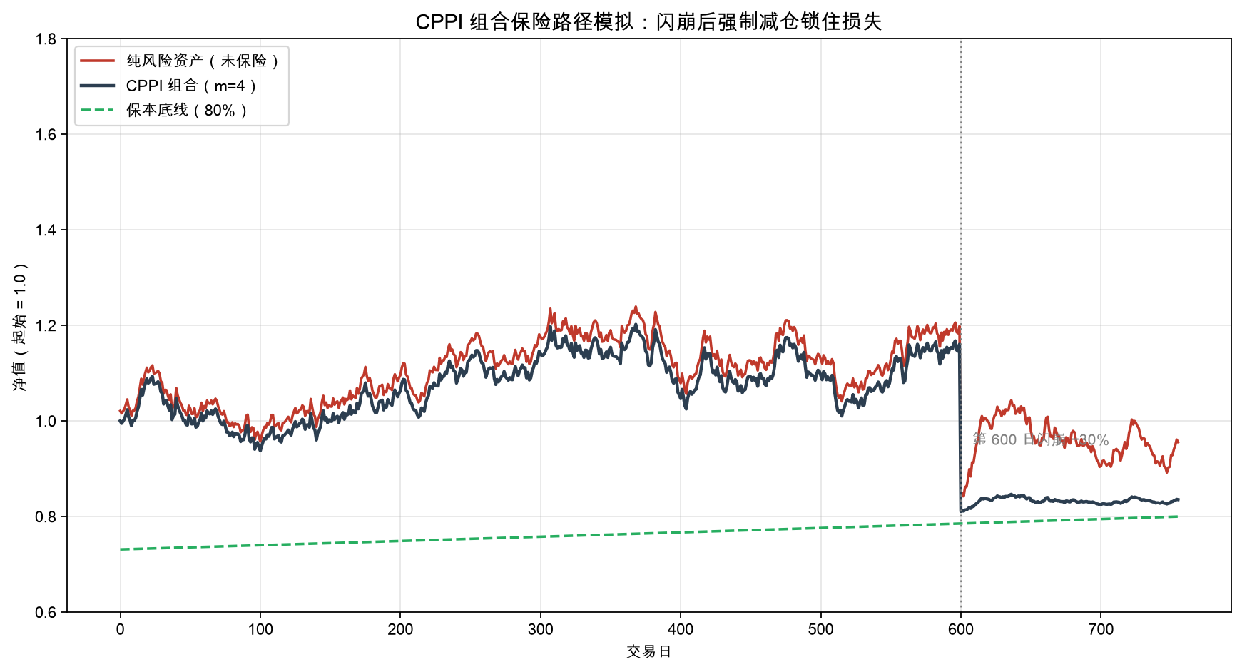 不同市场环境下的 CPPI 组合价值路径分化