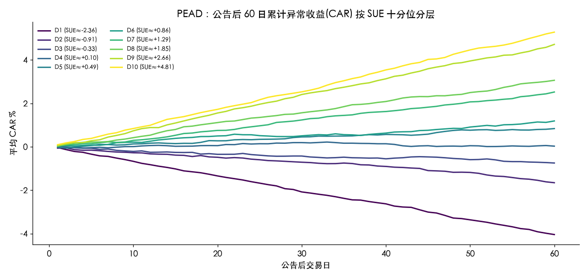 PEAD 各十分位 CAR 曲线