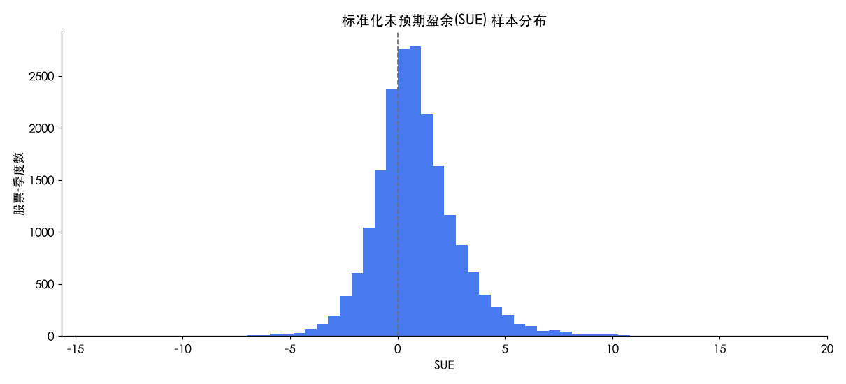 PEAD 的 SUE 分布