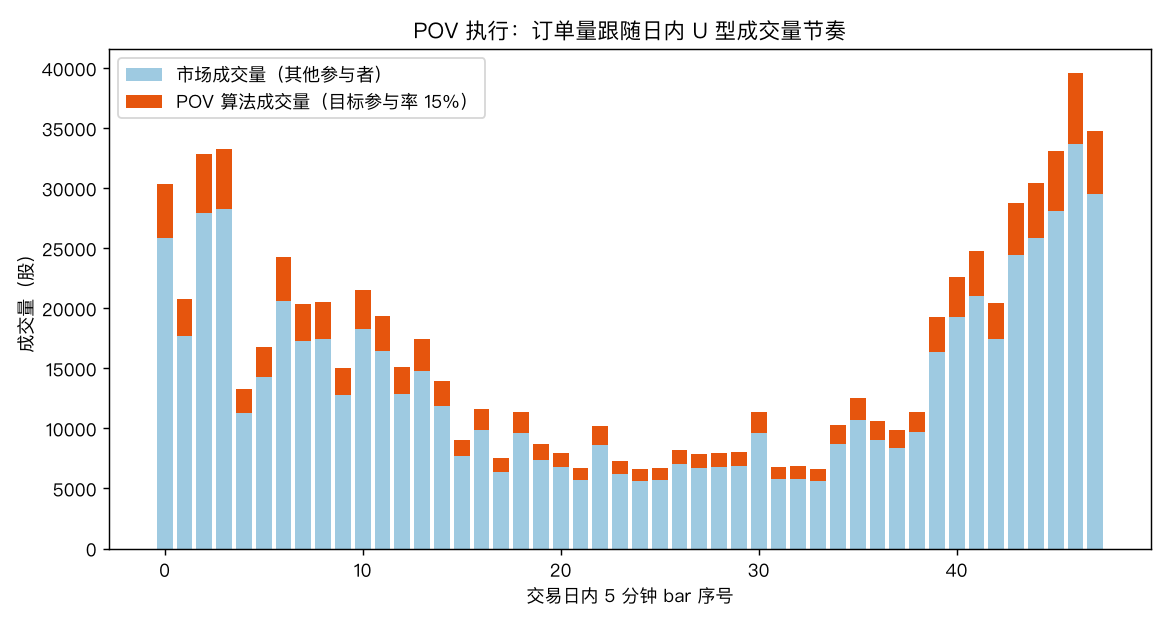 POV 跟随日内成交量节奏