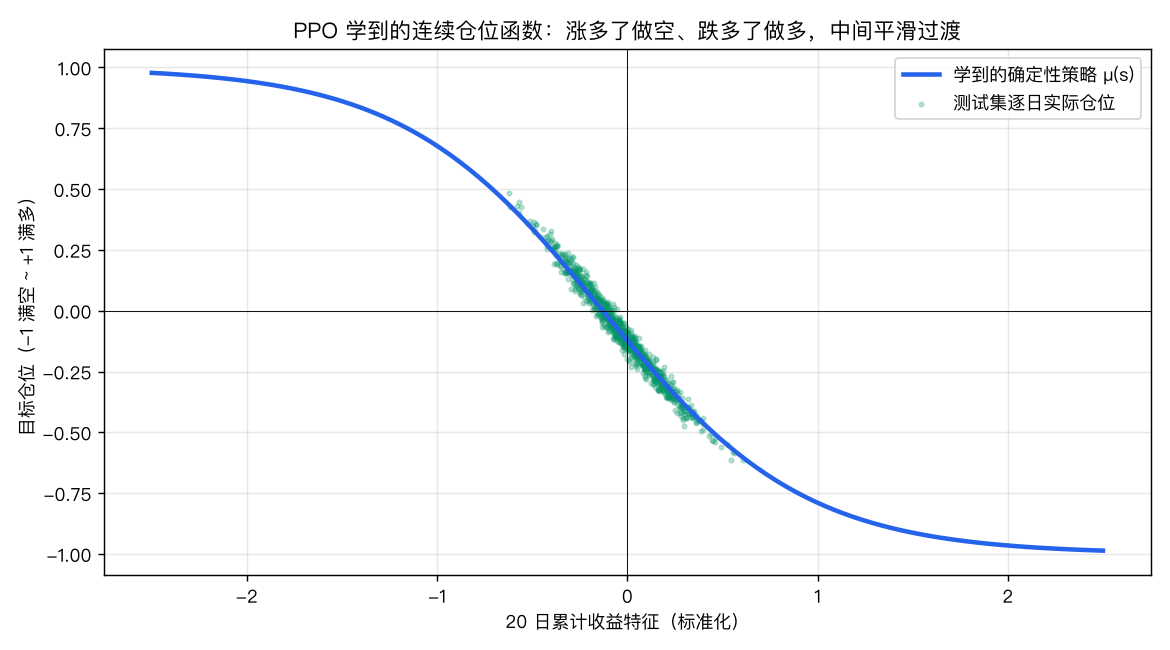 学到的仓位函数