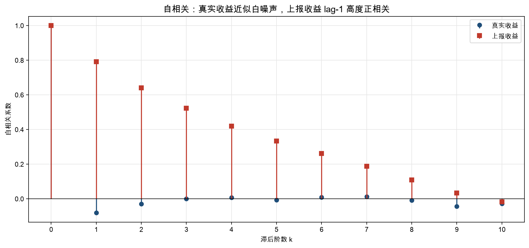 自相关：真实收益近似白噪声，上报收益 lag-1 高度正相关
