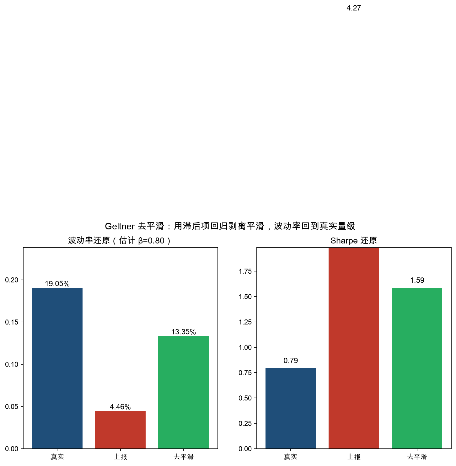 Geltner 去平滑：用滞后项回归剥离平滑，波动率回到真实量级