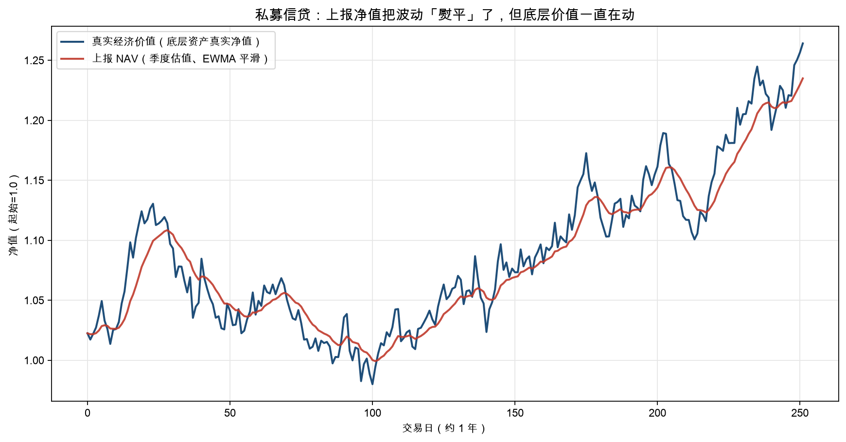 私募信贷：上报净值把波动「熨平」了，但底层价值一直在动