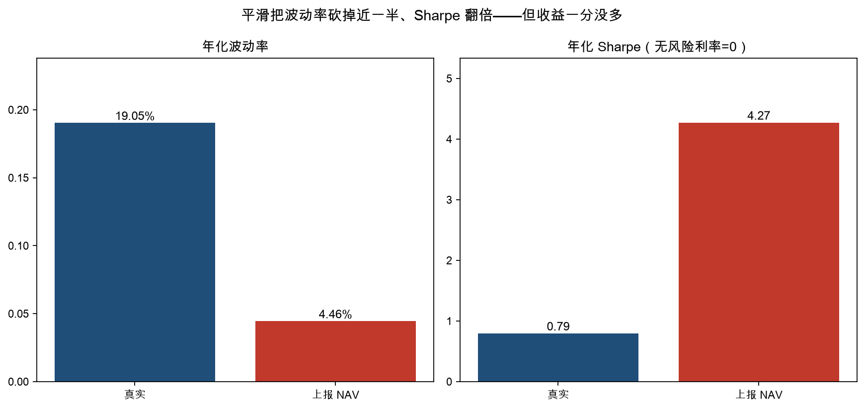 平滑把波动率砍掉近一半、Sharpe 翻倍——但收益一分没多