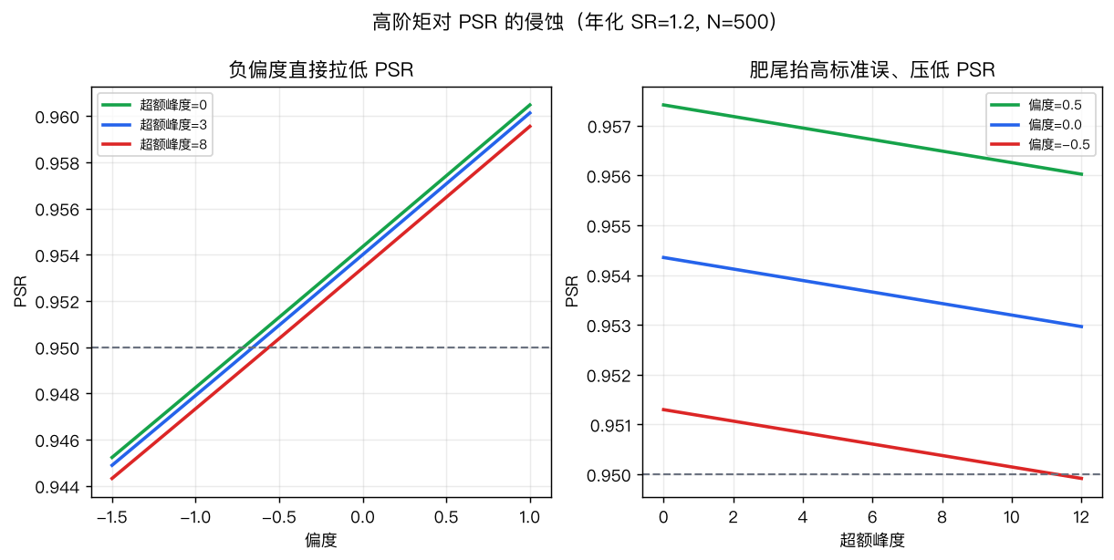 负偏度和厚峰度都会压低 PSR：同样的夏普率和样本长度，收益越肥尾越难达到显著