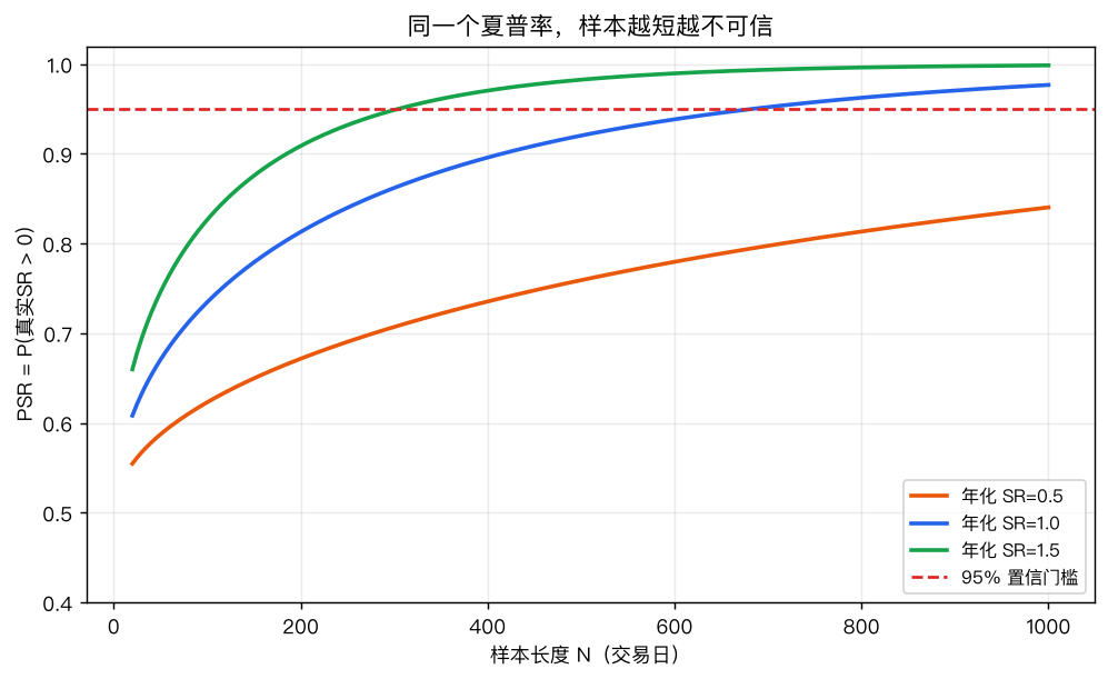 同一个年化夏普率，样本越短 PSR 越低。SR=1.0 要跑到约 500 天才勉强过 95% 门槛