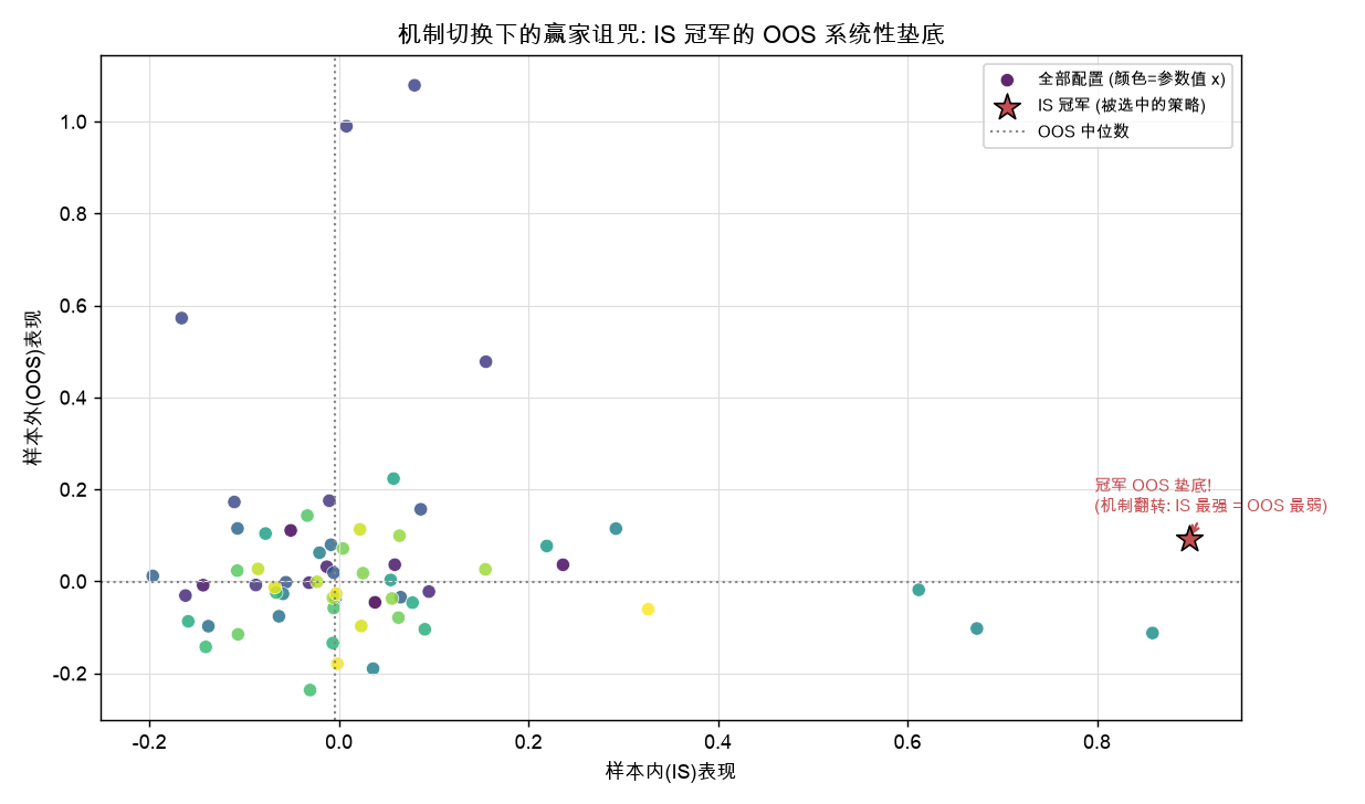 机制切换下的赢家诅咒：IS 冠军的 OOS 系统性垫底