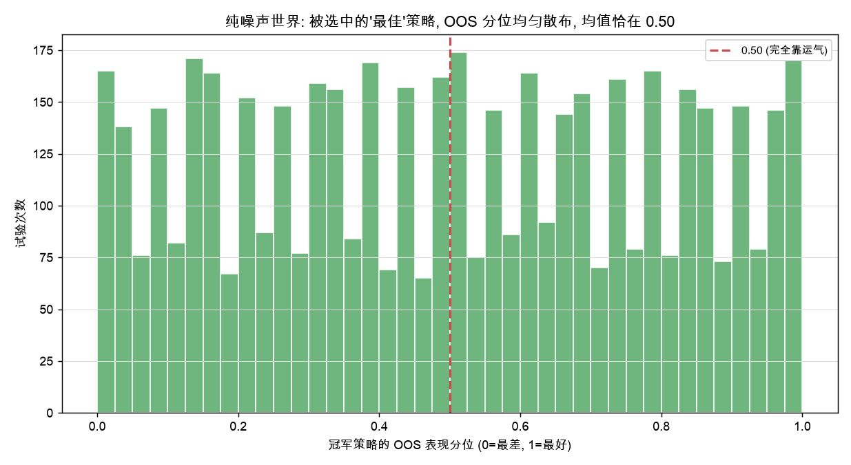 纯噪声世界：被选中的最佳策略，样本外分位均匀散布在 0.50 附近