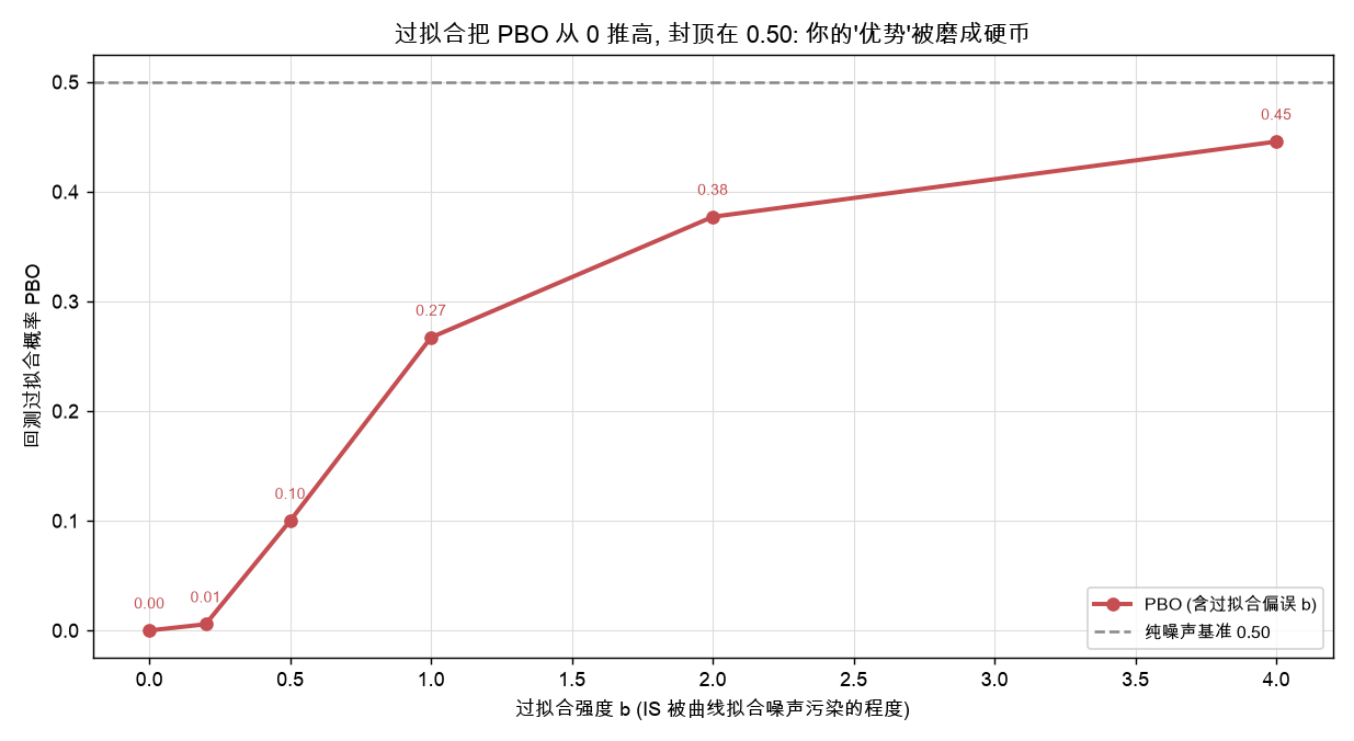 过拟合强度 b 把 PBO 从 0 推高，封顶在 0.50 运气线