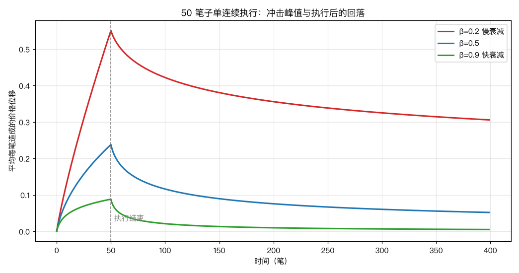 50笔子单执行路径