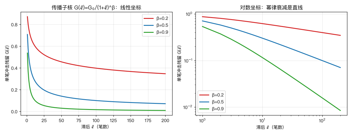 传播子核函数形状